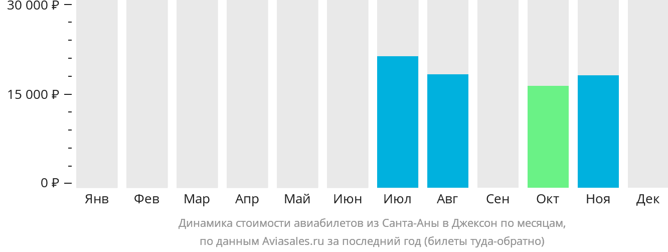 Динамика стоимости авиабилетов из Санта-Аны в Джексон по месяцам