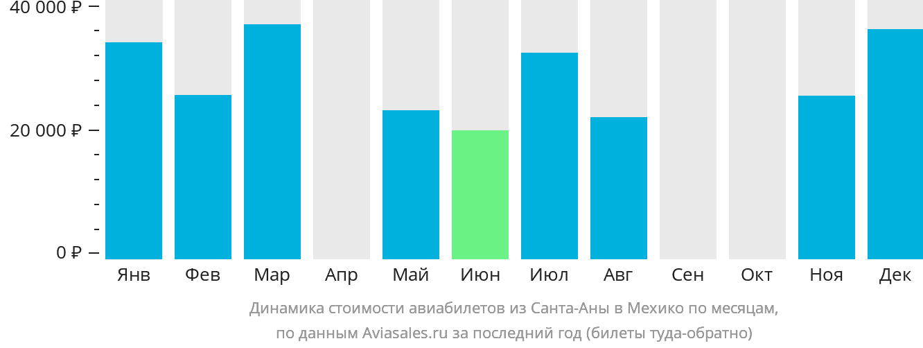 Динамика стоимости авиабилетов из Санта-Аны в Мехико по месяцам