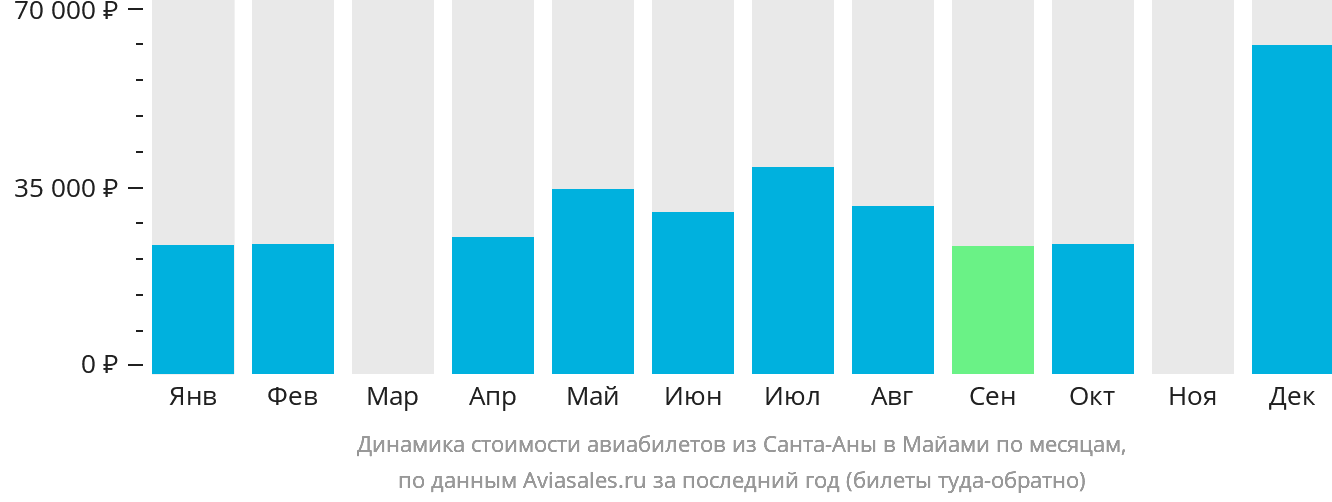 Динамика стоимости авиабилетов из Санта-Аны в Майами по месяцам