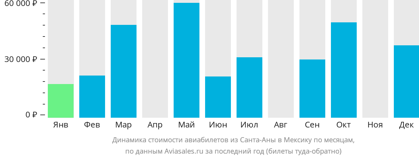 Динамика стоимости авиабилетов из Санта-Аны в Мексику по месяцам