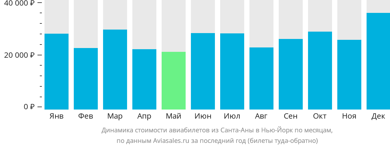 Динамика стоимости авиабилетов из Санта-Аны в Нью-Йорк по месяцам