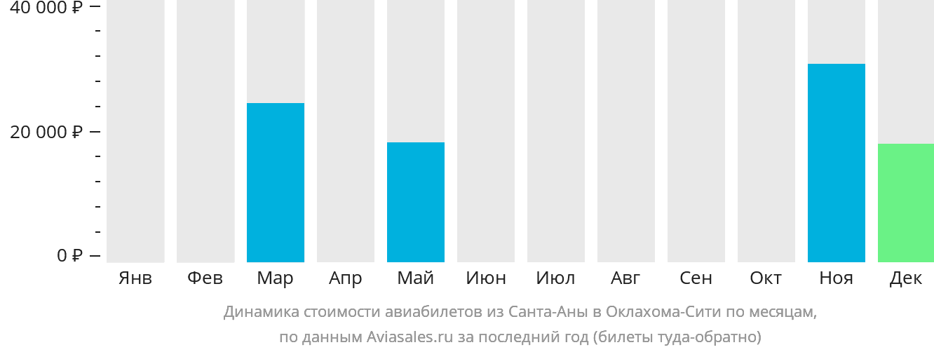 Динамика стоимости авиабилетов из Санта-Аны в Оклахома-Сити по месяцам