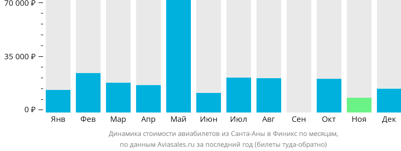 Динамика стоимости авиабилетов из Санта-Аны в Финикс по месяцам