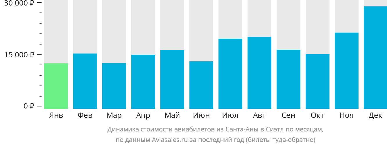 Динамика стоимости авиабилетов из Санта-Аны в Сиэтл по месяцам
