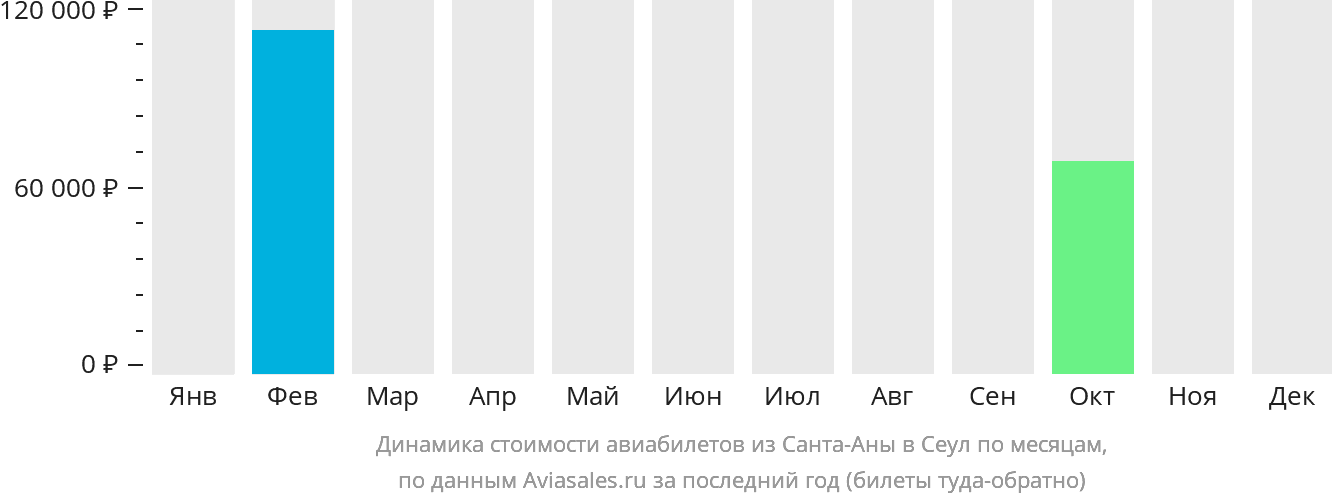 Динамика стоимости авиабилетов из Санта-Аны в Сеул по месяцам