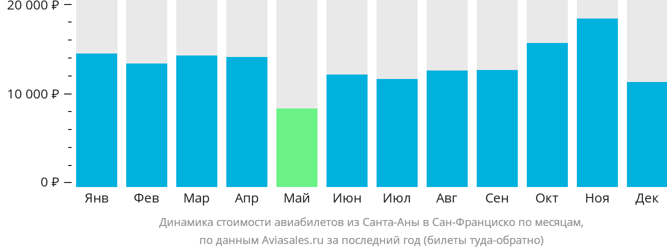 Динамика стоимости авиабилетов из Санта-Аны в Сан-Франциско по месяцам