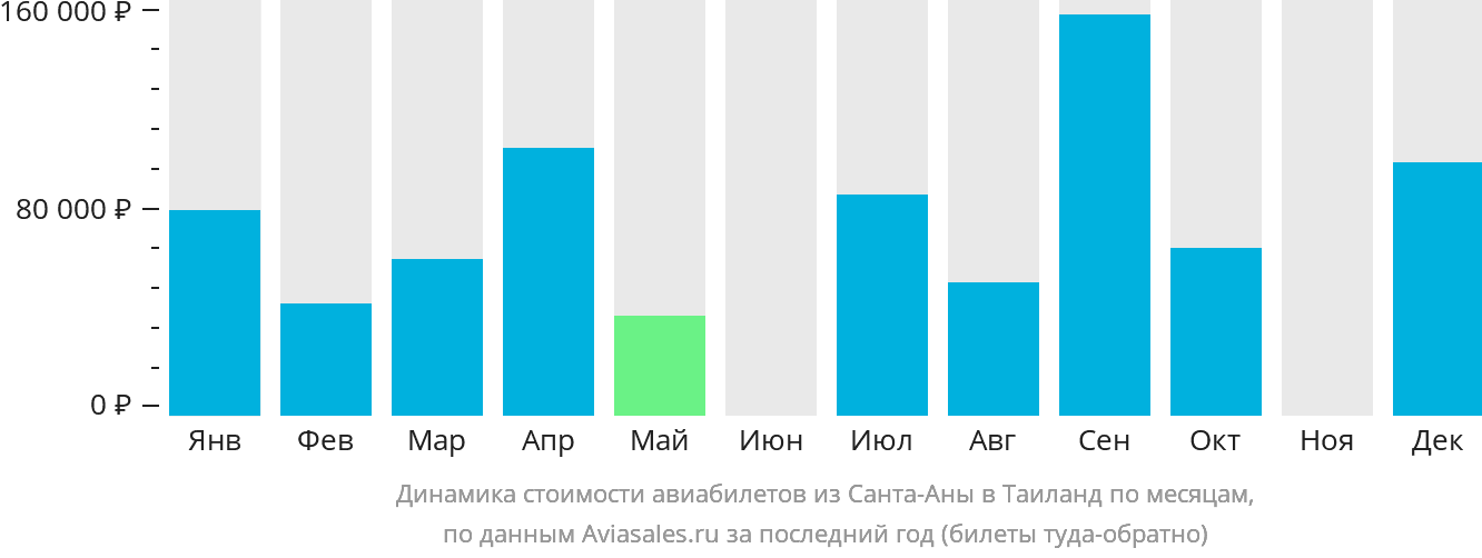 Динамика стоимости авиабилетов из Санта-Аны в Таиланд по месяцам