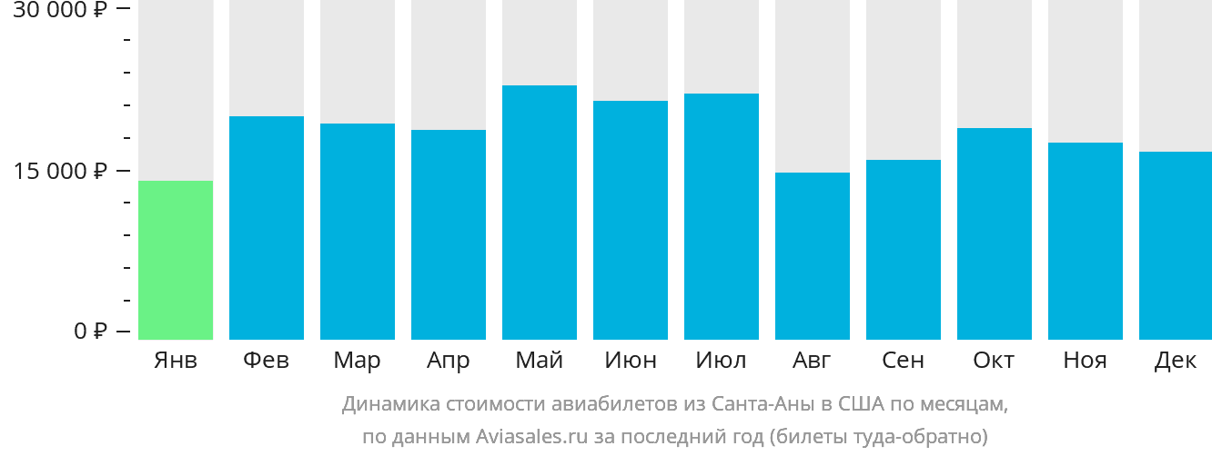 Динамика стоимости авиабилетов из Санта-Аны в США по месяцам