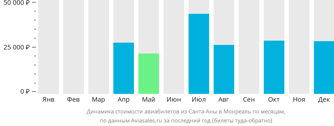 Динамика стоимости авиабилетов из Санта-Аны в Монреаль по месяцам