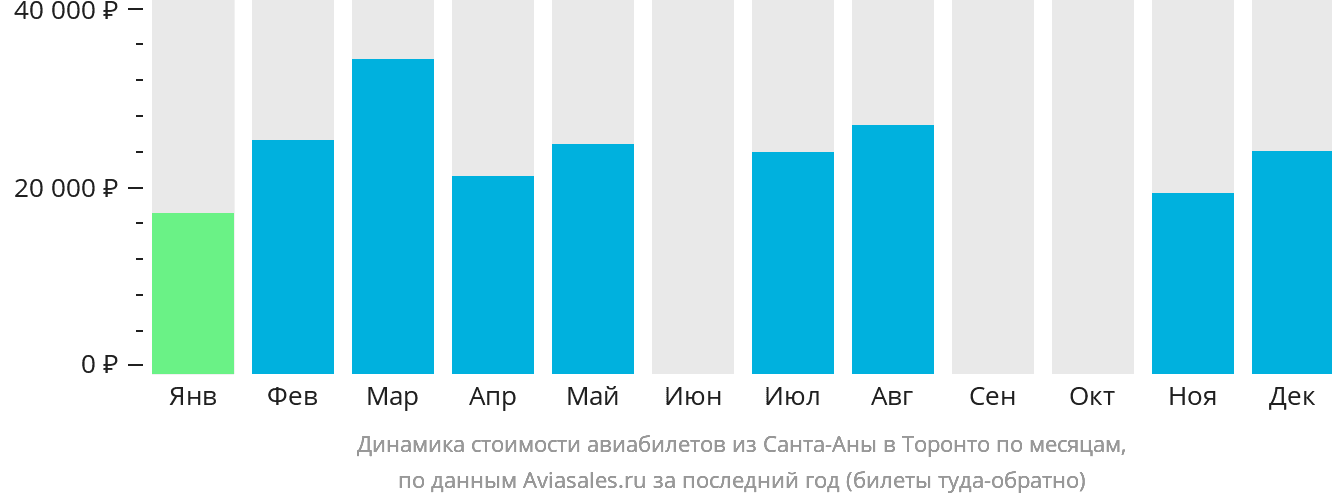 Динамика стоимости авиабилетов из Санта-Аны в Торонто по месяцам