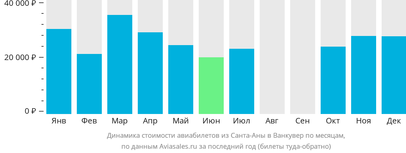Динамика стоимости авиабилетов из Санта-Аны в Ванкувер по месяцам
