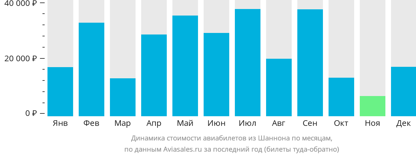 Динамика стоимости авиабилетов из Шаннона по месяцам