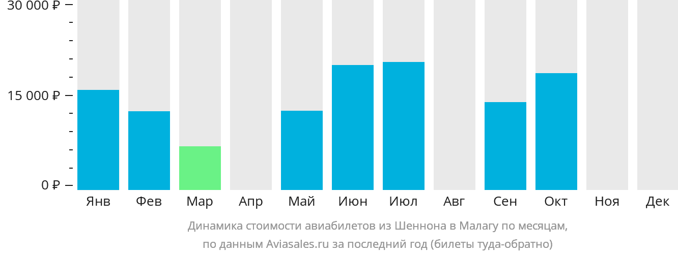 Динамика стоимости авиабилетов из Шаннона в Малагу по месяцам