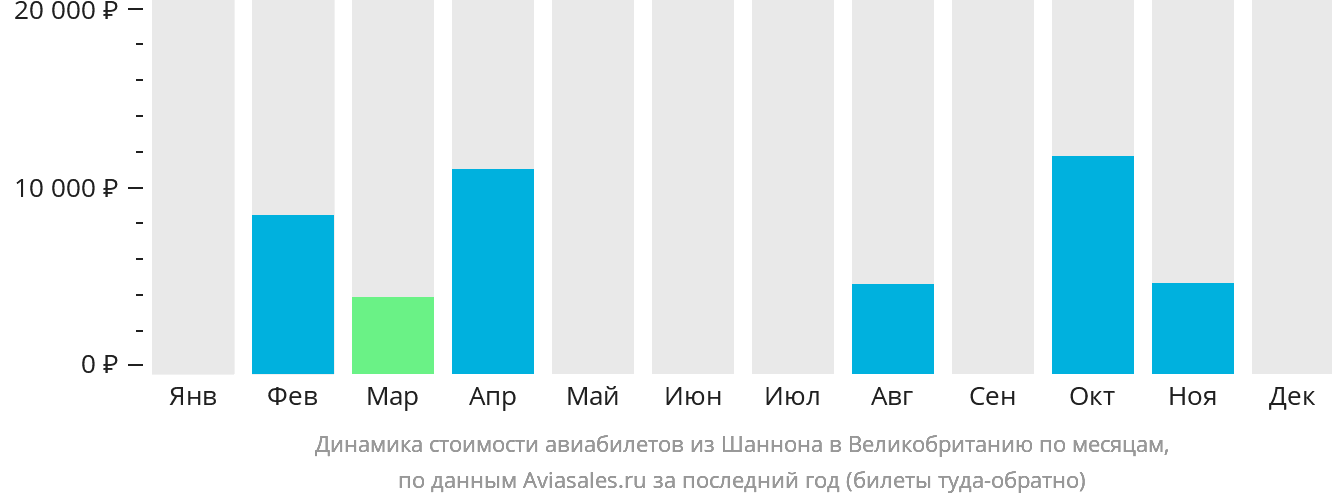 Динамика стоимости авиабилетов из Шаннона в Великобританию по месяцам