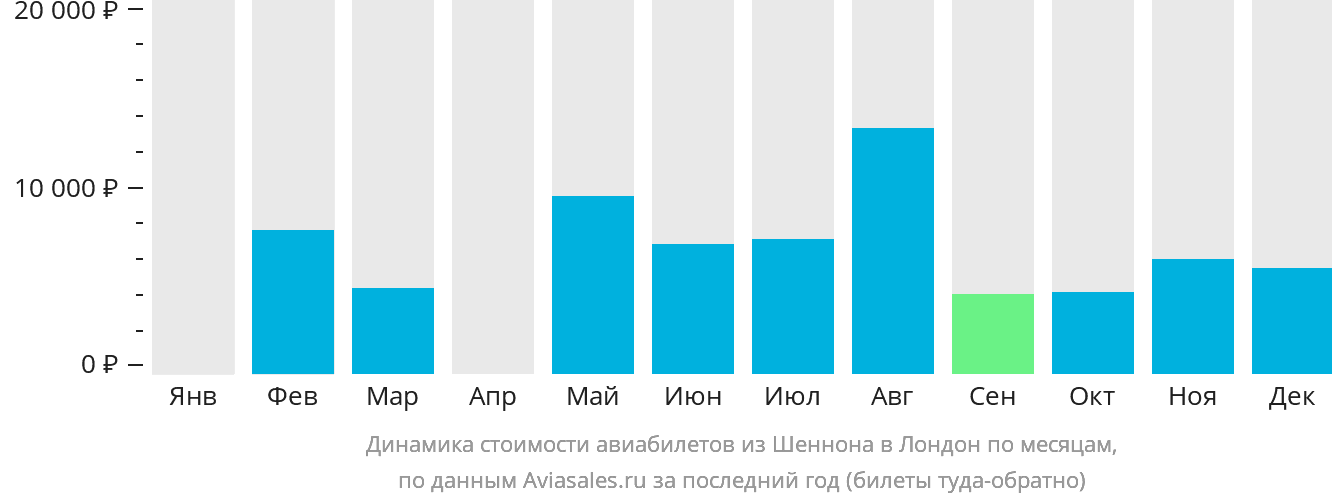 Динамика стоимости авиабилетов из Шаннона в Лондон по месяцам