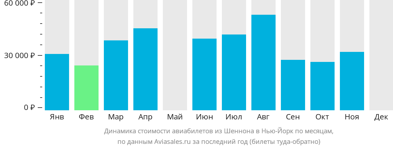 Динамика стоимости авиабилетов из Шаннона в Нью-Йорк по месяцам