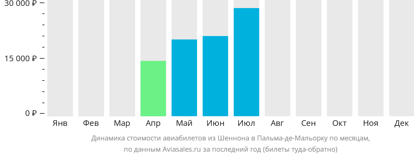 Динамика стоимости авиабилетов из Шаннона в Пальма-де-Майорку по месяцам