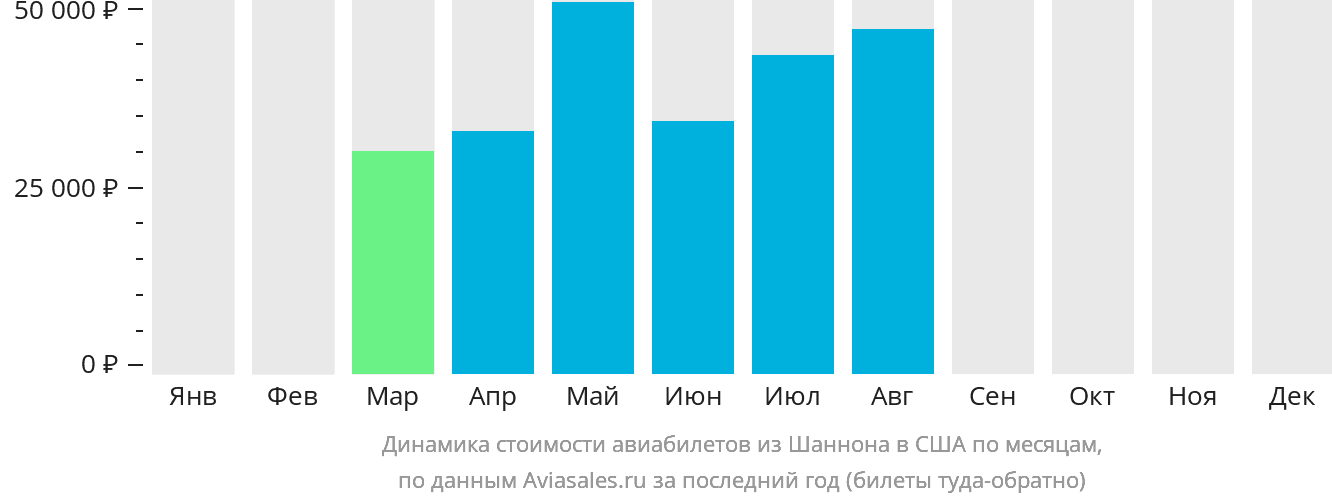 Динамика стоимости авиабилетов из Шаннона в США по месяцам