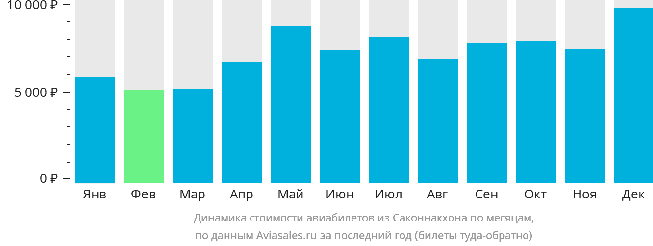 Динамика стоимости авиабилетов из Саконнакхона по месяцам