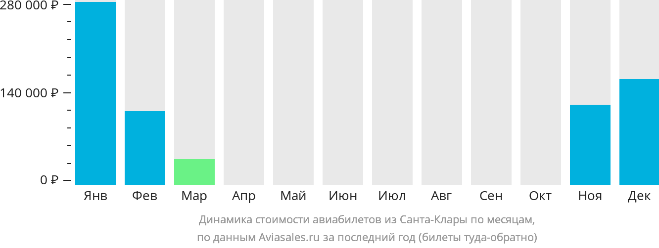 Динамика стоимости авиабилетов из Санта-Клары по месяцам