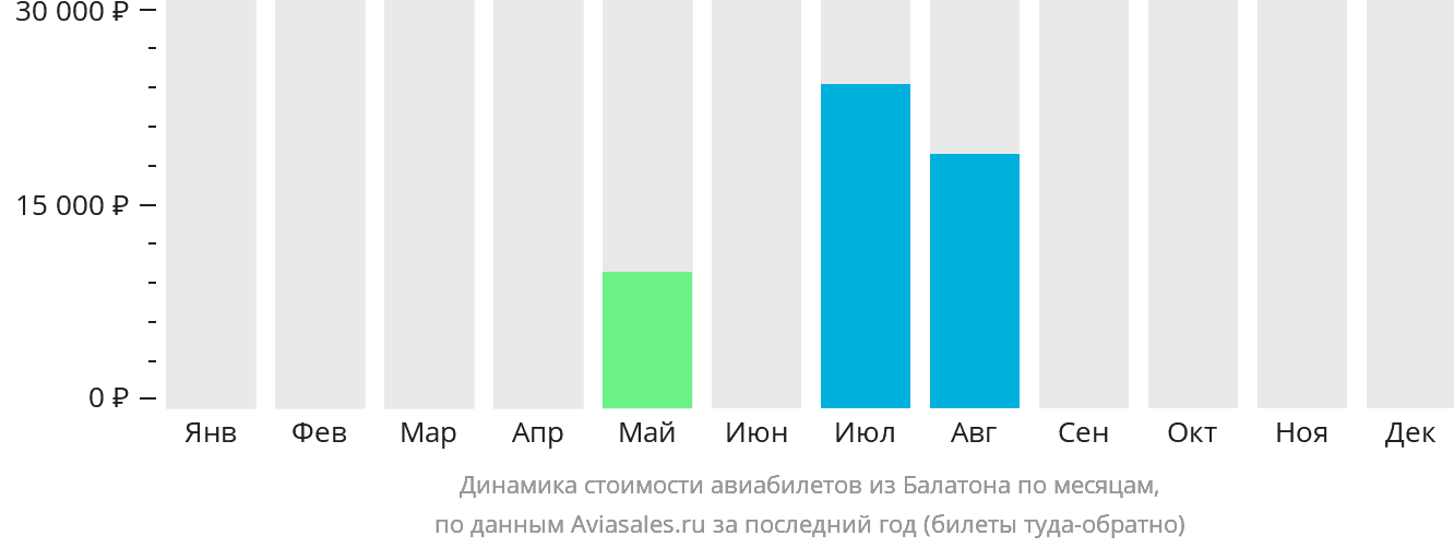 Динамика стоимости авиабилетов из Шармеллека по месяцам