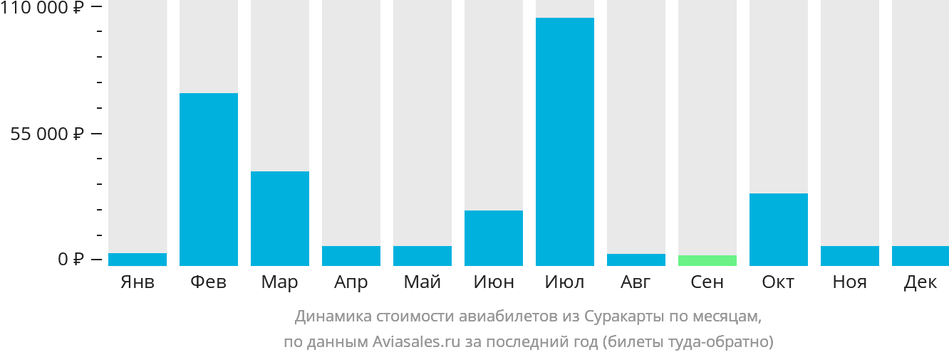 Динамика стоимости авиабилетов из Суракарты по месяцам