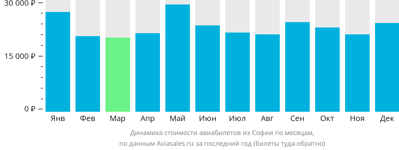 Динамика стоимости авиабилетов из Софии по месяцам