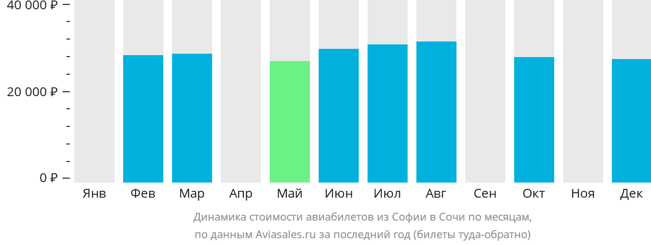 Динамика стоимости авиабилетов из Софии в Сочи по месяцам