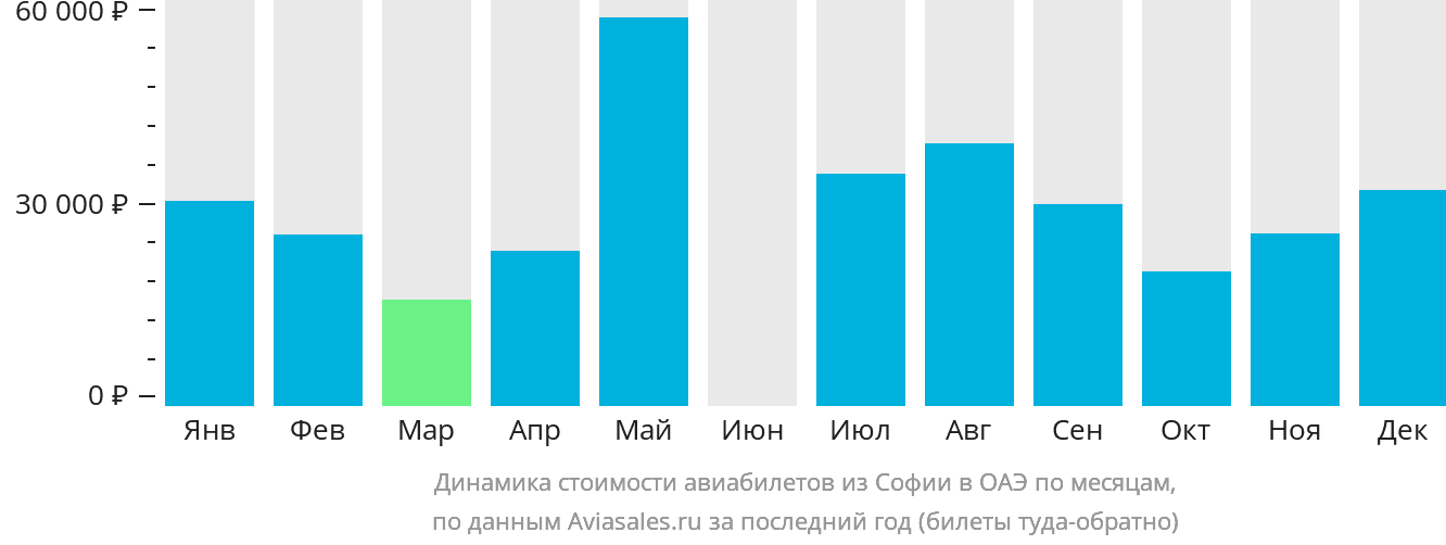 Динамика стоимости авиабилетов из Софии в ОАЭ по месяцам