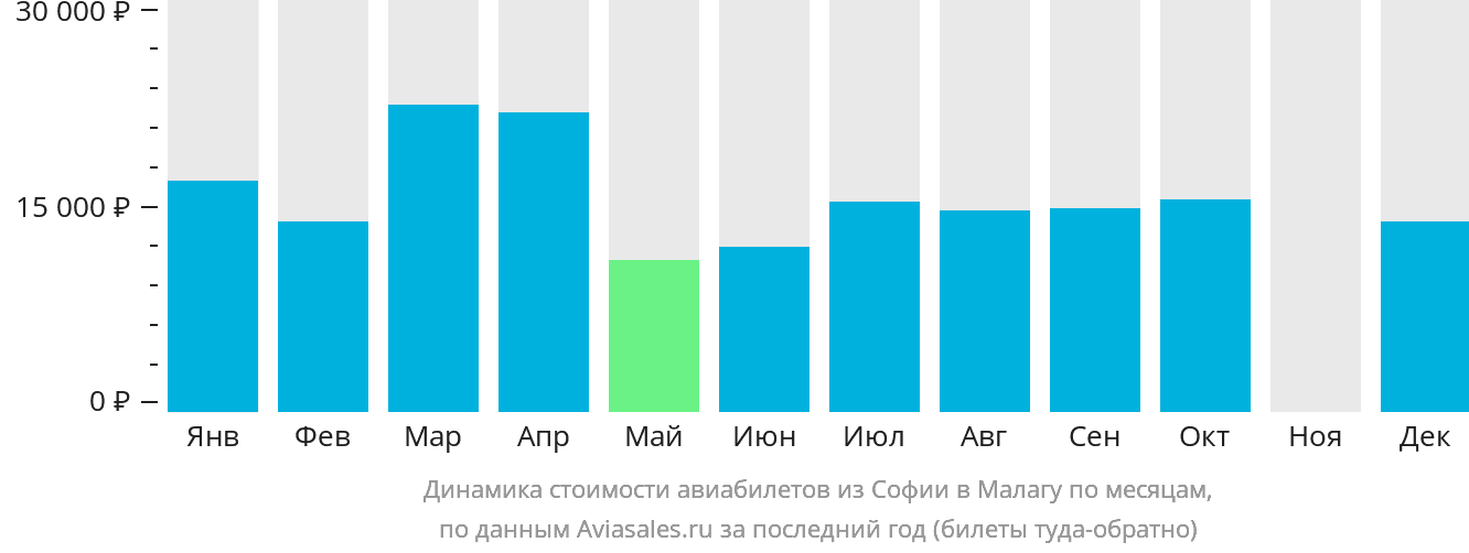 Динамика стоимости авиабилетов из Софии в Малагу по месяцам