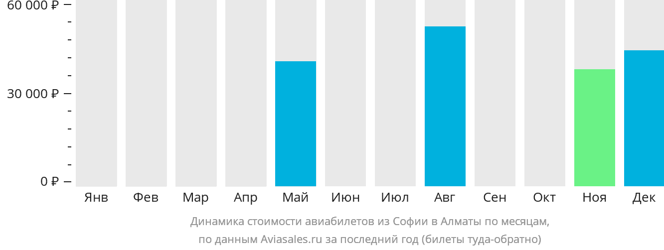 Динамика стоимости авиабилетов из Софии в Алматы по месяцам