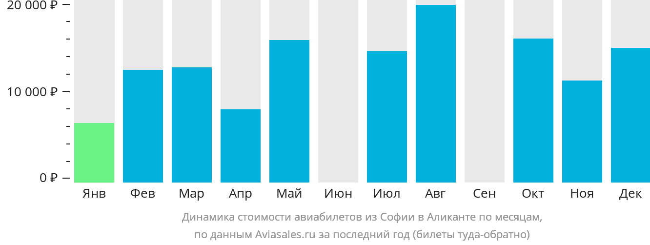 Динамика стоимости авиабилетов из Софии в Аликанте по месяцам