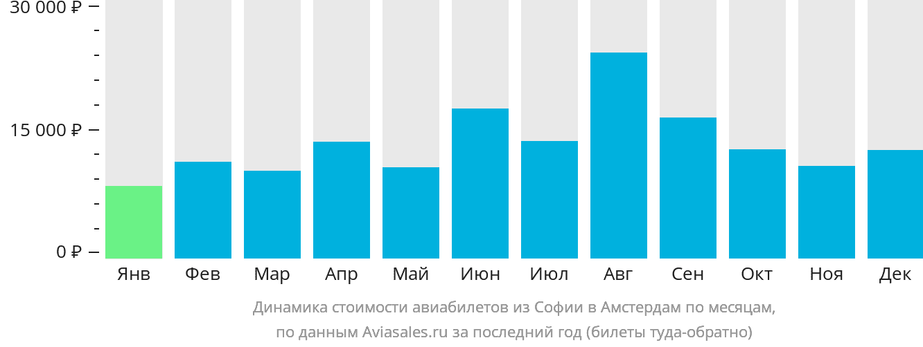 Динамика стоимости авиабилетов из Софии в Амстердам по месяцам
