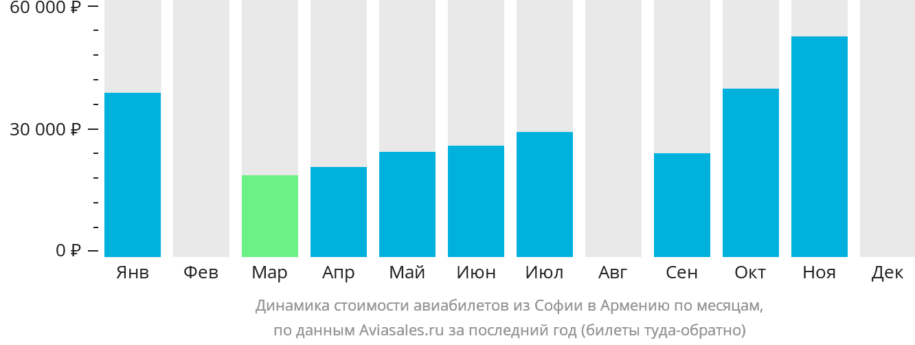 Динамика стоимости авиабилетов из Софии в Армению по месяцам