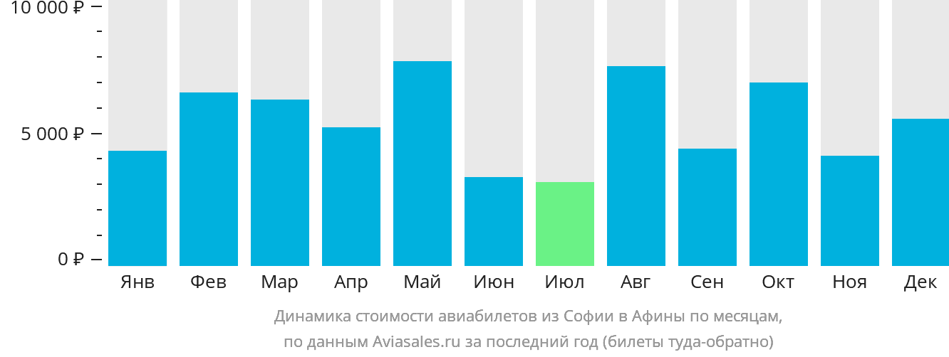Динамика стоимости авиабилетов из Софии в Афины по месяцам