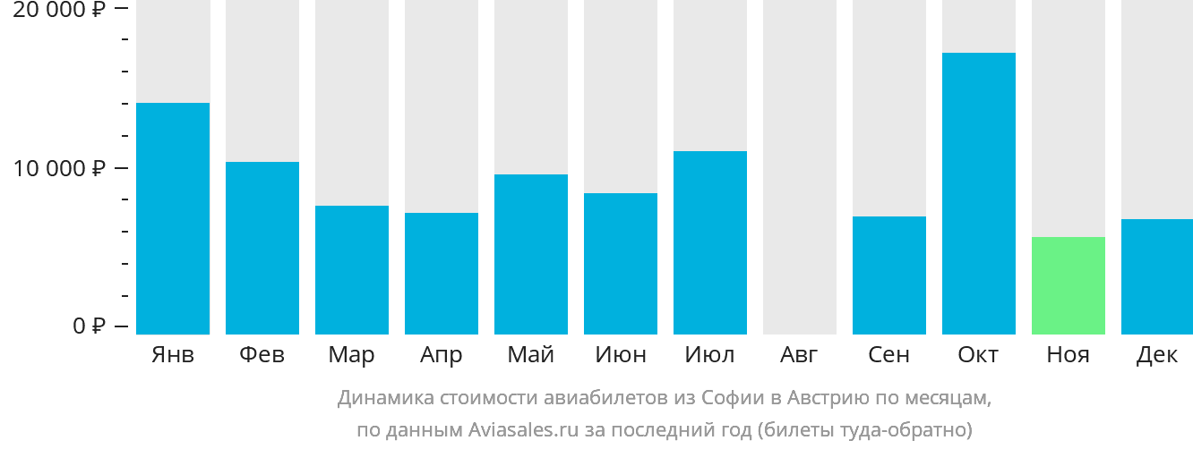 Динамика стоимости авиабилетов из Софии в Австрию по месяцам