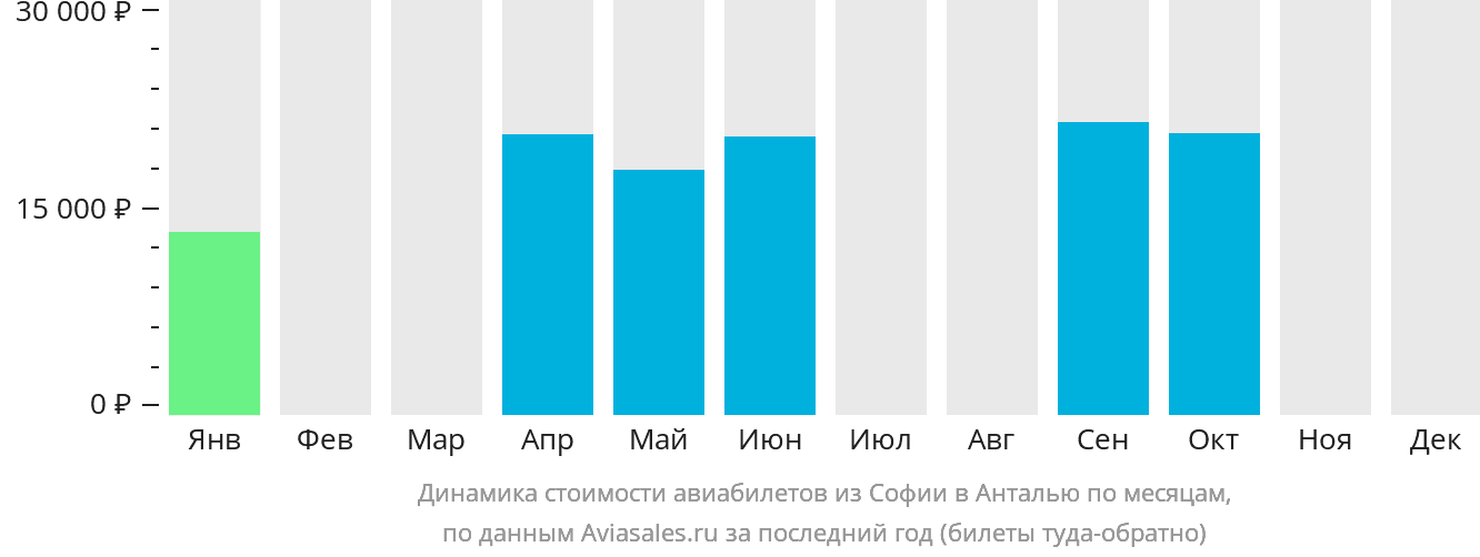 Динамика стоимости авиабилетов из Софии в Анталью по месяцам