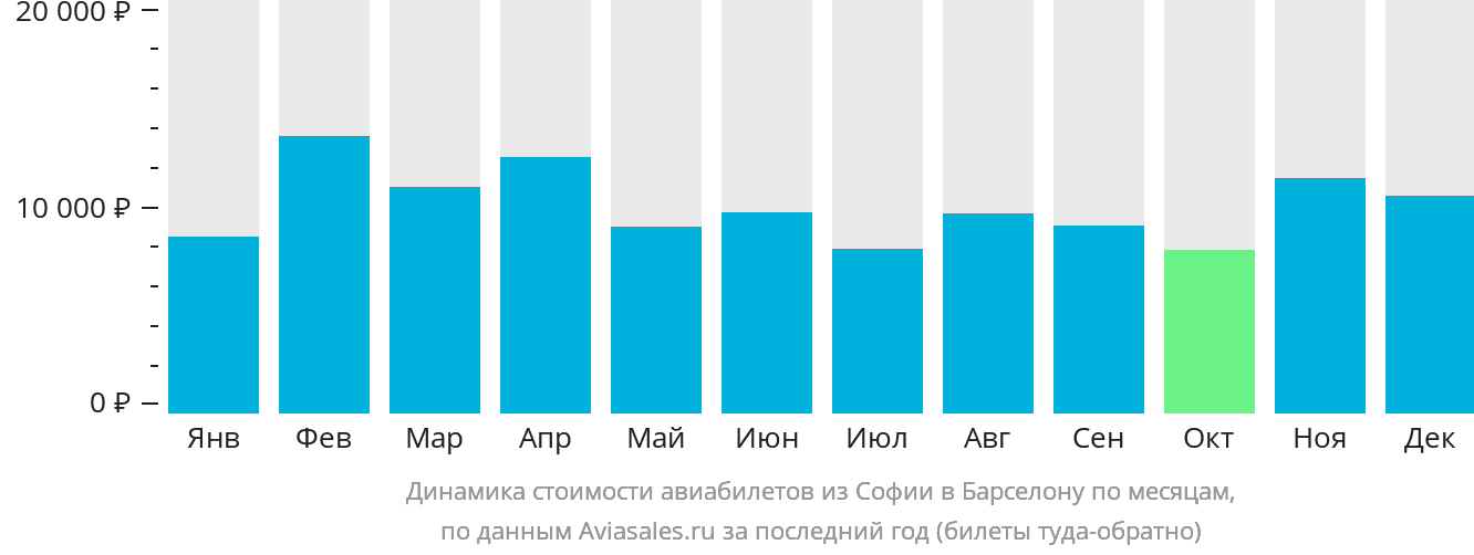 Динамика стоимости авиабилетов из Софии в Барселону по месяцам