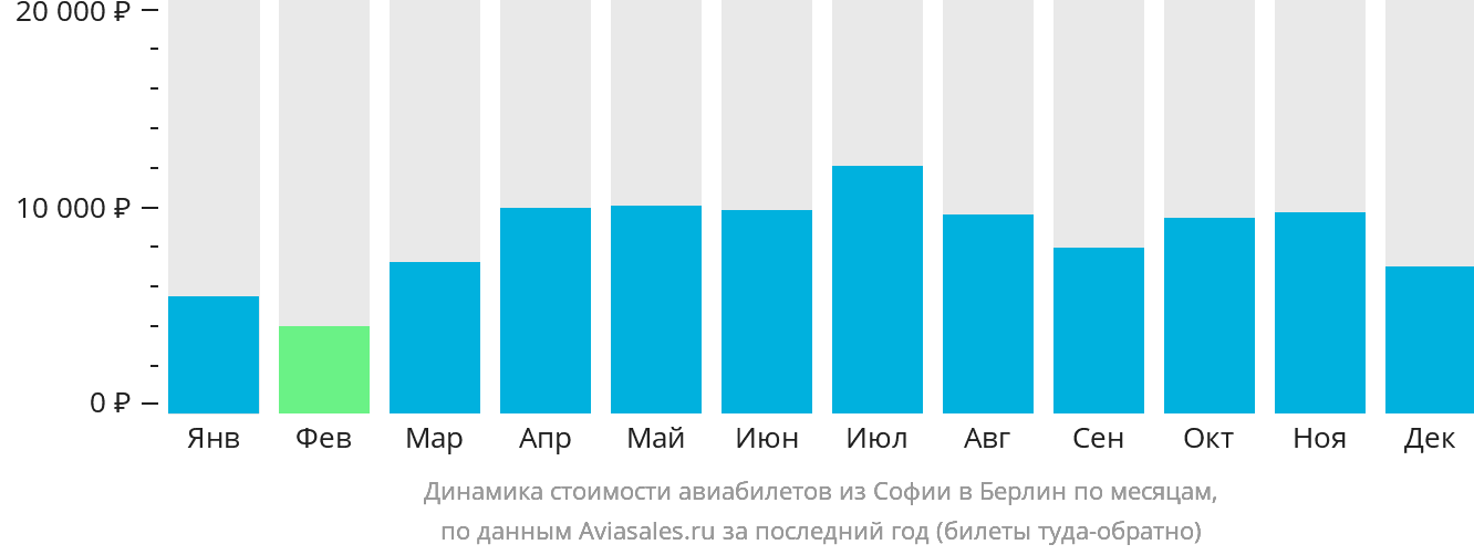 Динамика стоимости авиабилетов из Софии в Берлин по месяцам