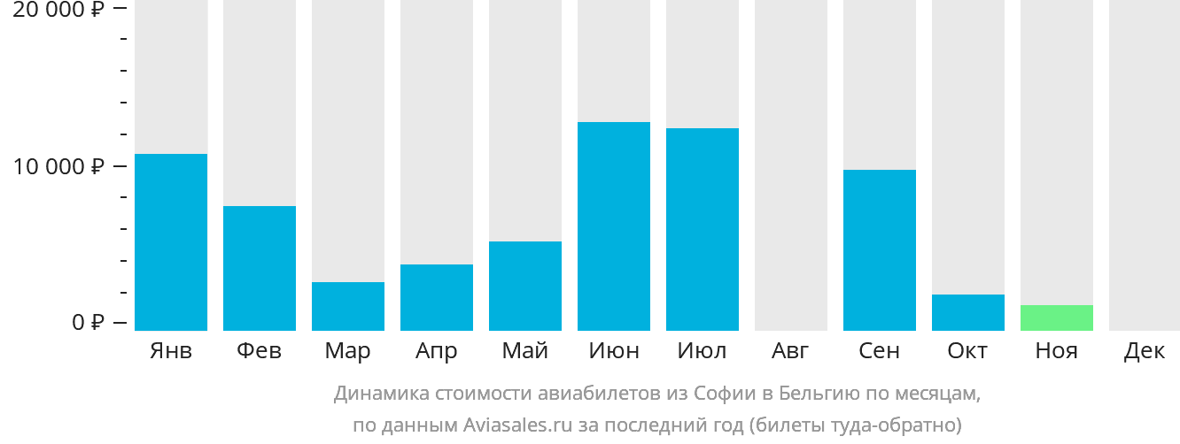 Динамика стоимости авиабилетов из Софии в Бельгию по месяцам
