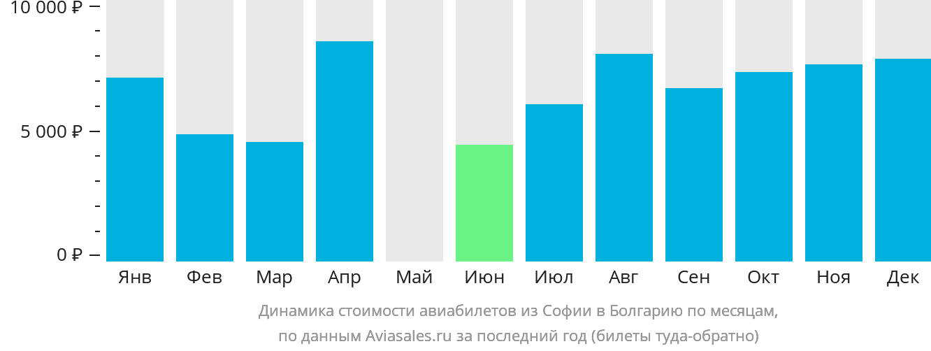Динамика стоимости авиабилетов из Софии в Болгарию по месяцам