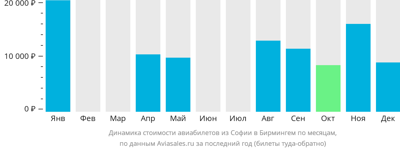 Динамика стоимости авиабилетов из Софии в Бирмингем по месяцам
