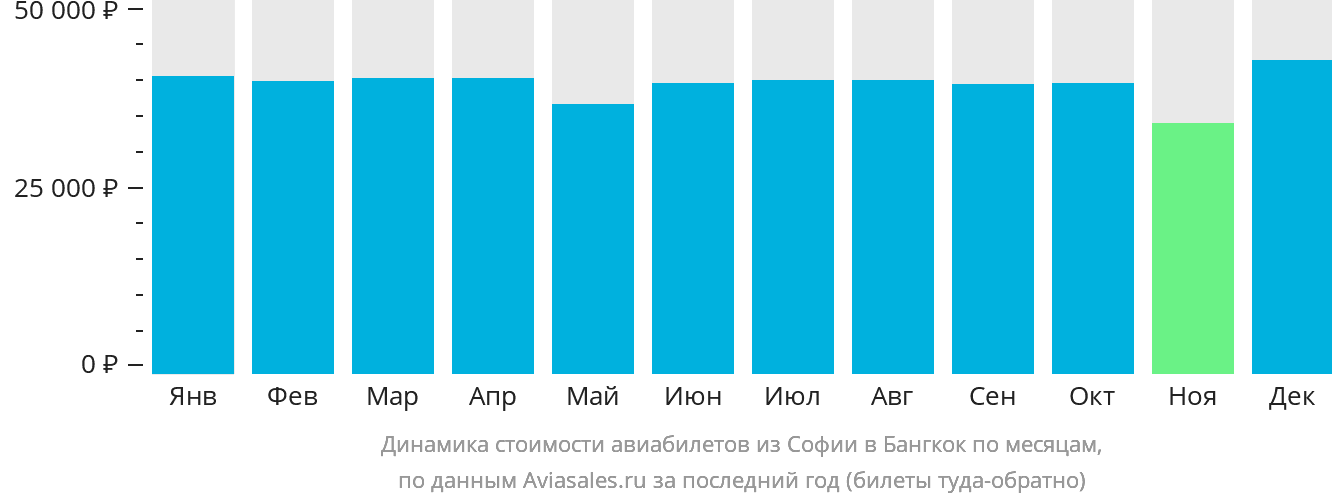 Динамика стоимости авиабилетов из Софии в Бангкок по месяцам