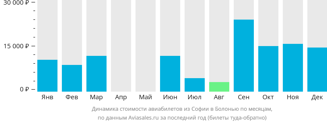 Динамика стоимости авиабилетов из Софии в Болонью по месяцам
