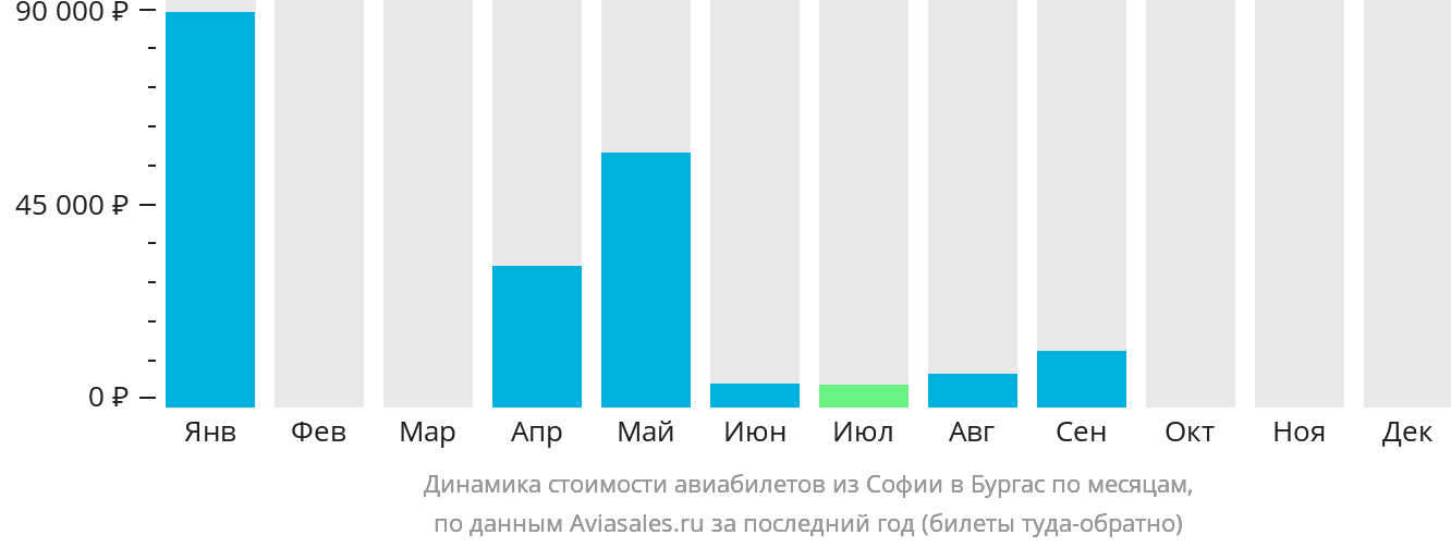 Динамика стоимости авиабилетов из Софии в Бургас по месяцам