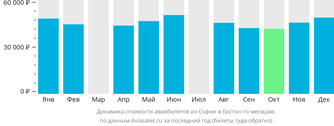 Динамика стоимости авиабилетов из Софии в Бостон по месяцам