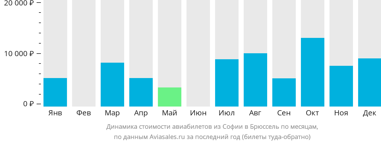 Динамика стоимости авиабилетов из Софии в Брюссель по месяцам