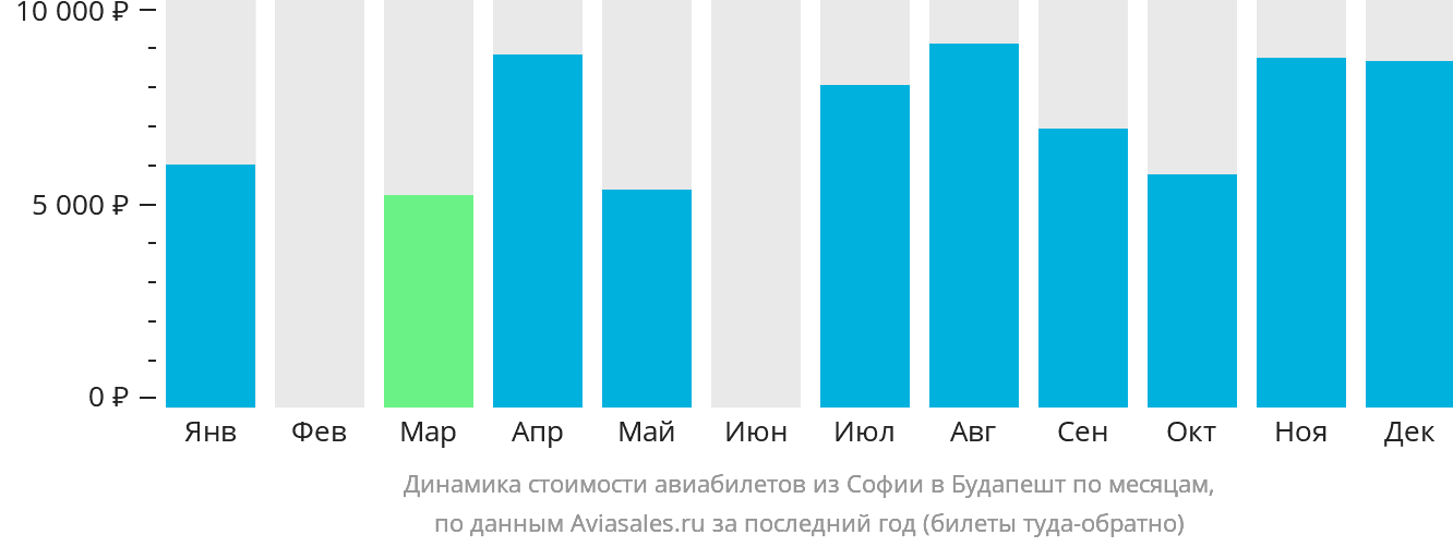 Динамика стоимости авиабилетов из Софии в Будапешт по месяцам