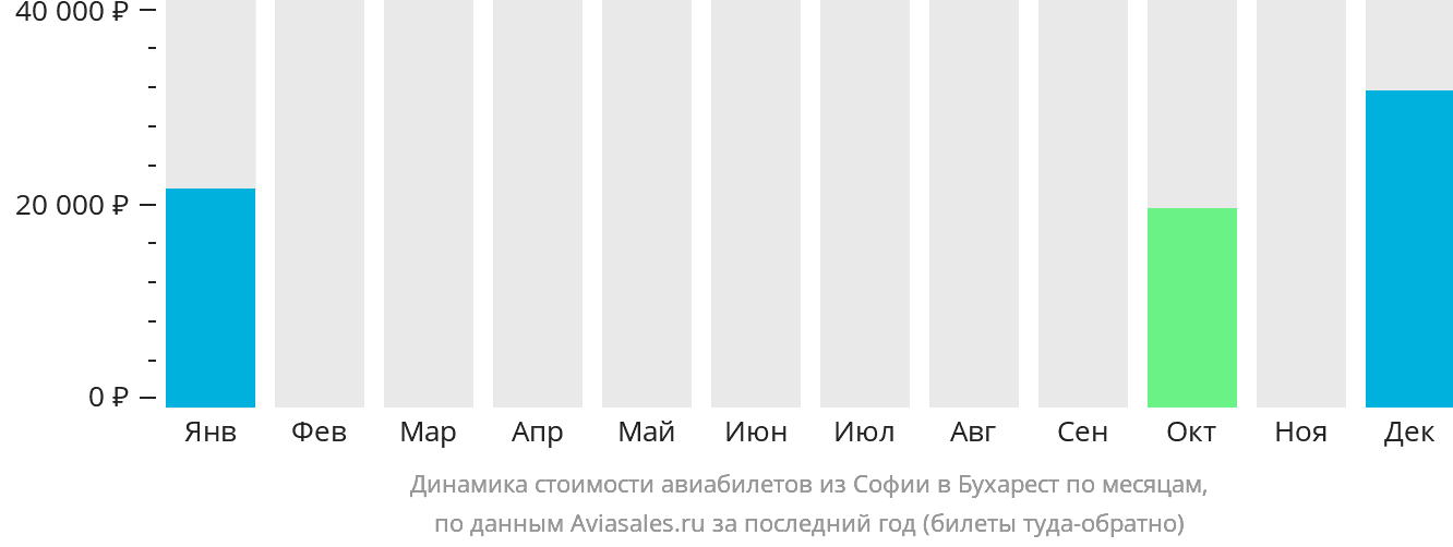 Динамика стоимости авиабилетов из Софии в Бухарест по месяцам