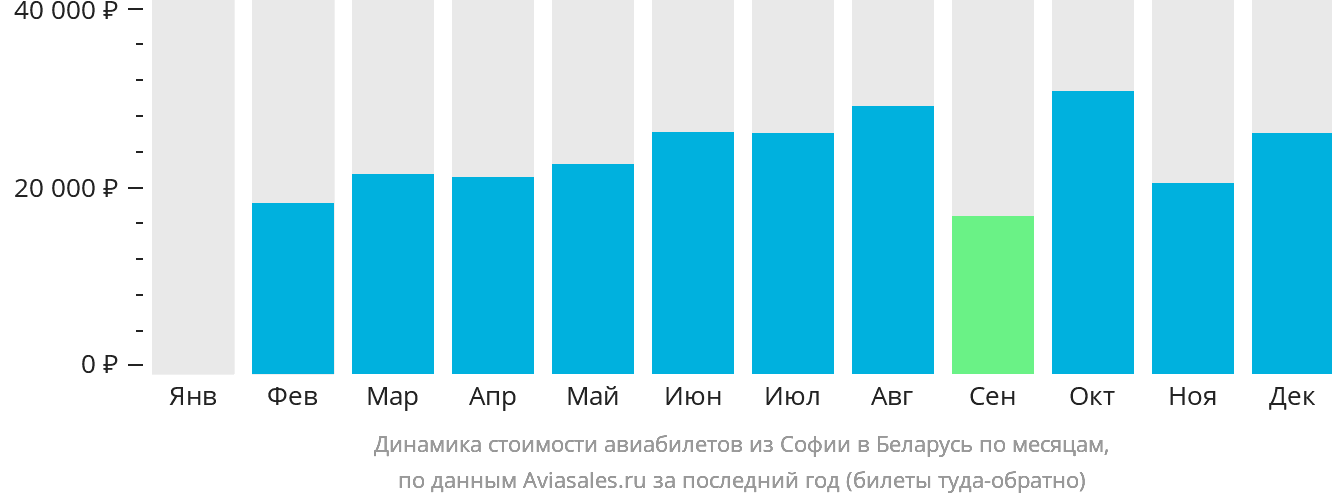 Динамика стоимости авиабилетов из Софии в Беларусь по месяцам